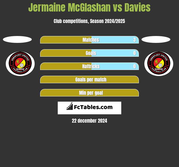 Jermaine McGlashan vs Davies h2h player stats