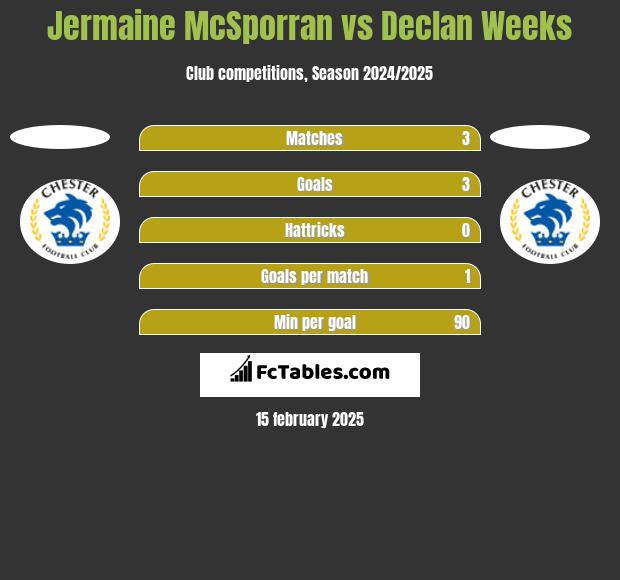 Jermaine McSporran vs Declan Weeks h2h player stats