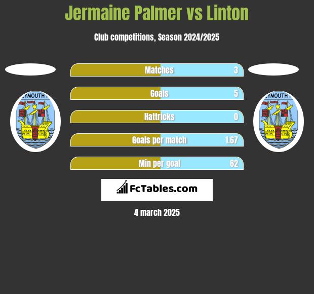 Jermaine Palmer vs Linton h2h player stats