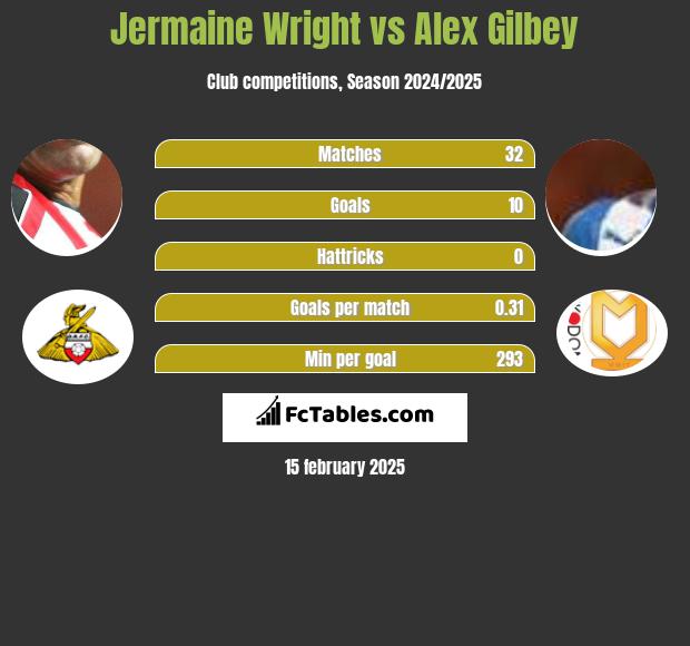 Jermaine Wright vs Alex Gilbey h2h player stats