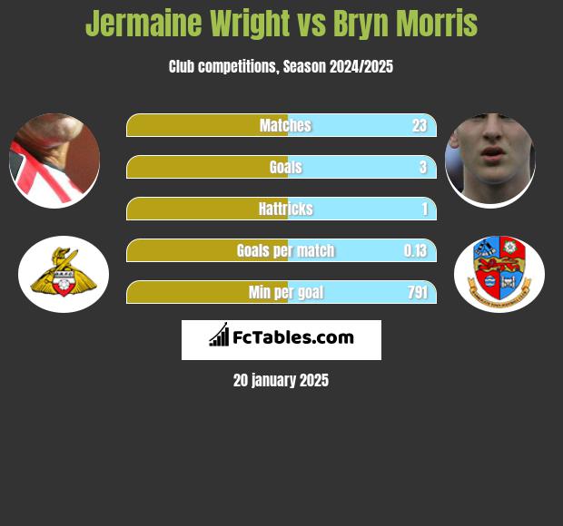 Jermaine Wright vs Bryn Morris h2h player stats