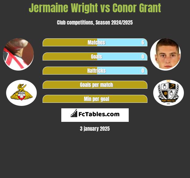 Jermaine Wright vs Conor Grant h2h player stats