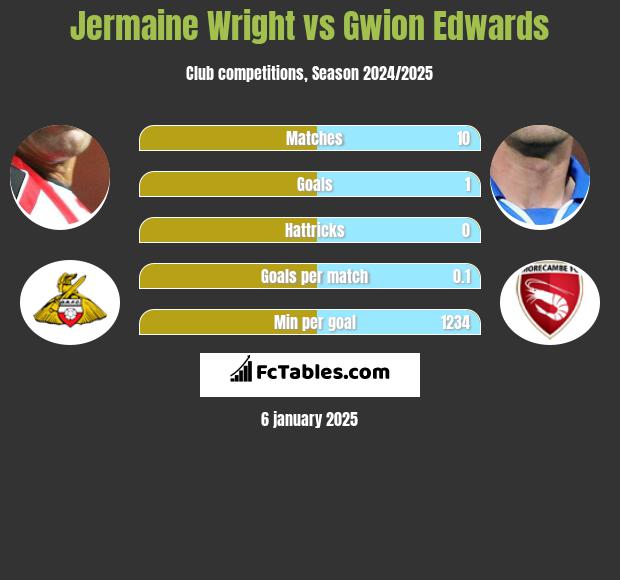 Jermaine Wright vs Gwion Edwards h2h player stats