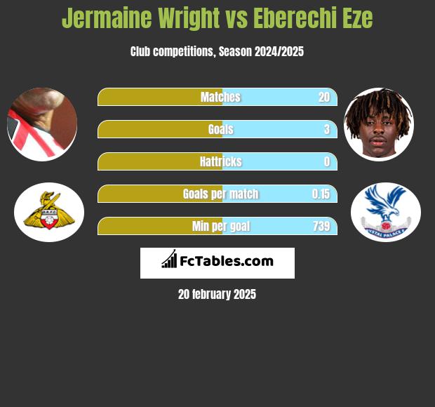 Jermaine Wright vs Eberechi Eze h2h player stats