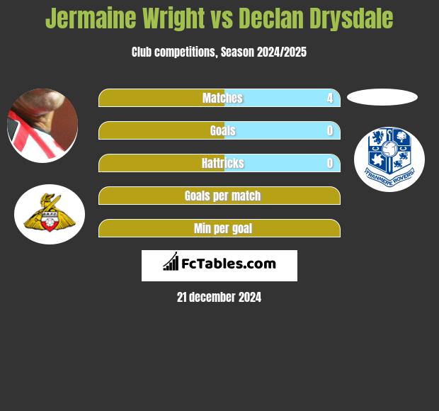 Jermaine Wright vs Declan Drysdale h2h player stats