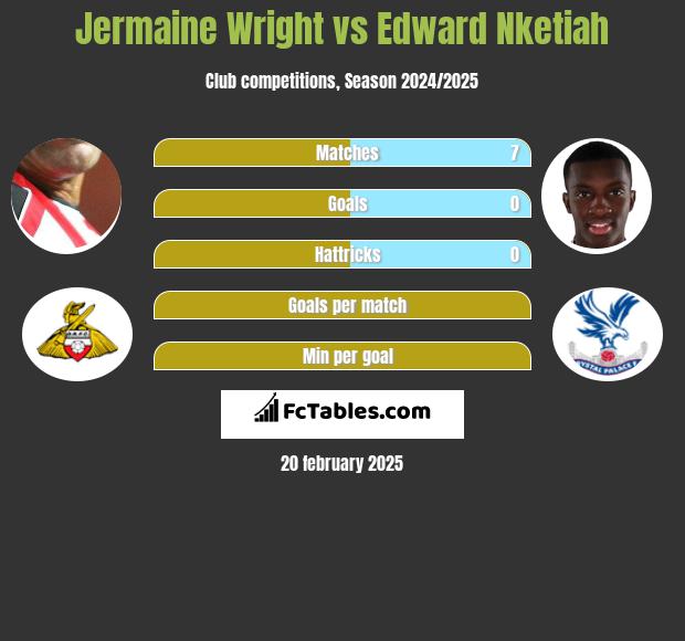 Jermaine Wright vs Edward Nketiah h2h player stats