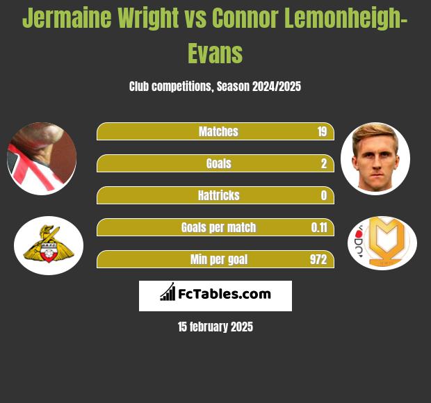 Jermaine Wright vs Connor Lemonheigh-Evans h2h player stats