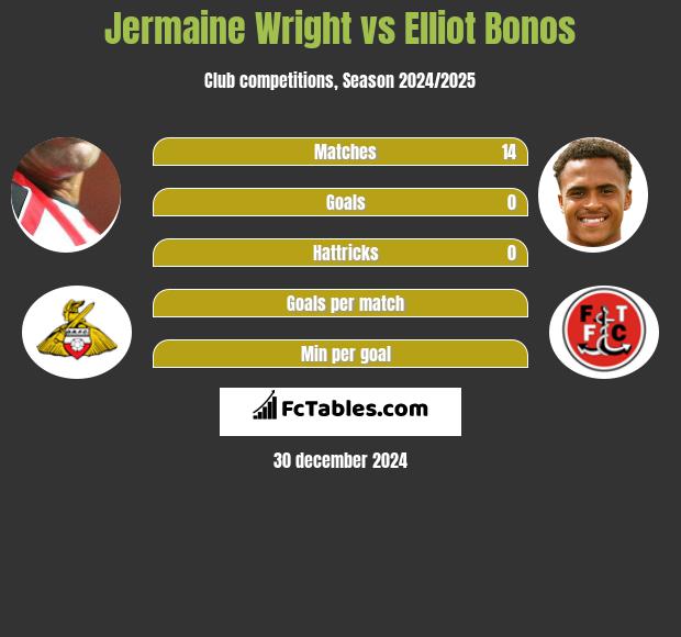 Jermaine Wright vs Elliot Bonos h2h player stats