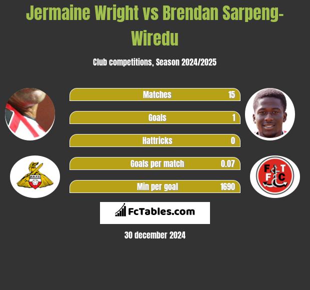 Jermaine Wright vs Brendan Sarpeng-Wiredu h2h player stats