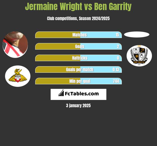 Jermaine Wright vs Ben Garrity h2h player stats