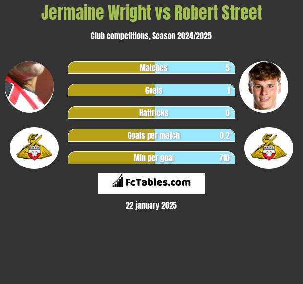 Jermaine Wright vs Robert Street h2h player stats