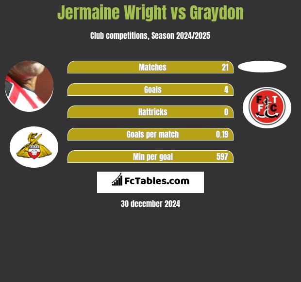 Jermaine Wright vs Graydon h2h player stats