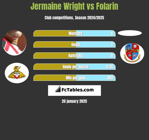 Jermaine Wright vs Folarin h2h player stats