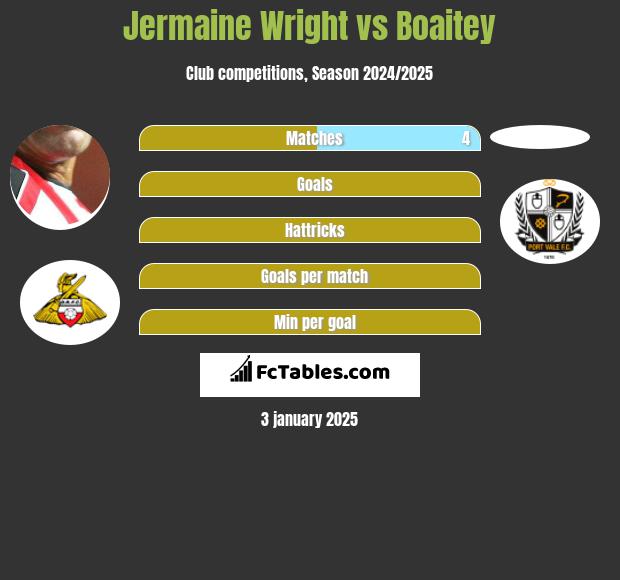 Jermaine Wright vs Boaitey h2h player stats