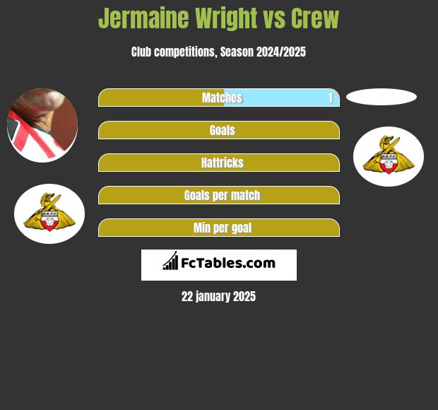 Jermaine Wright vs Crew h2h player stats