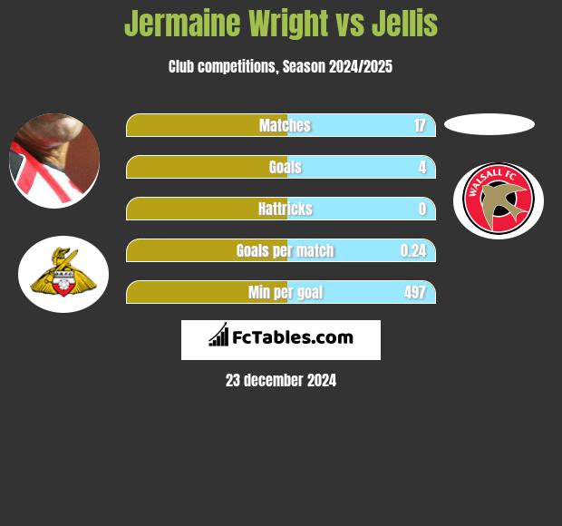 Jermaine Wright vs Jellis h2h player stats