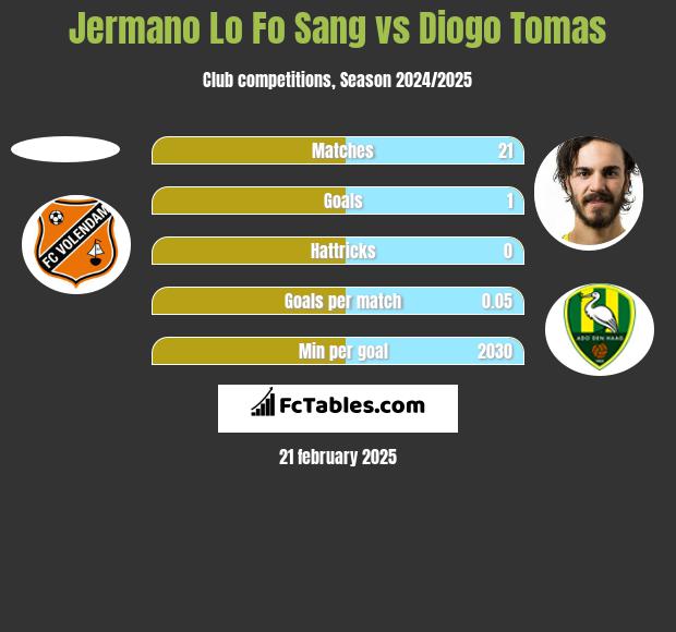 Jermano Lo Fo Sang vs Diogo Tomas h2h player stats