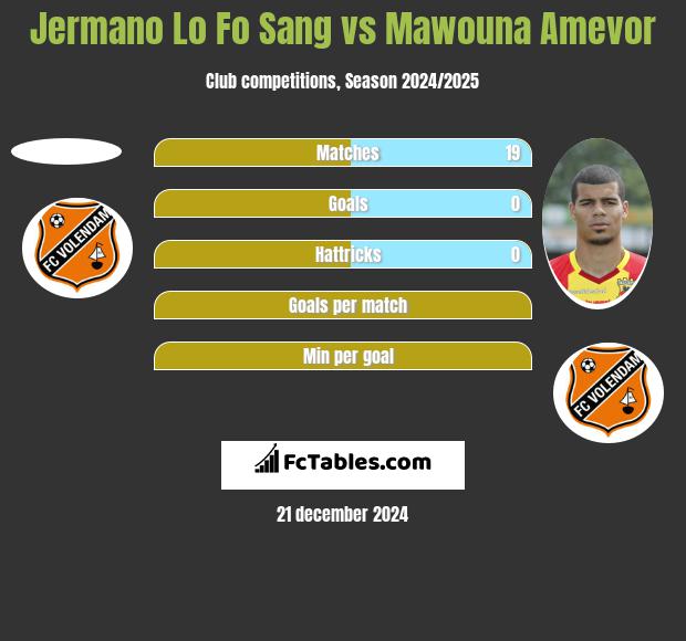 Jermano Lo Fo Sang vs Mawouna Amevor h2h player stats