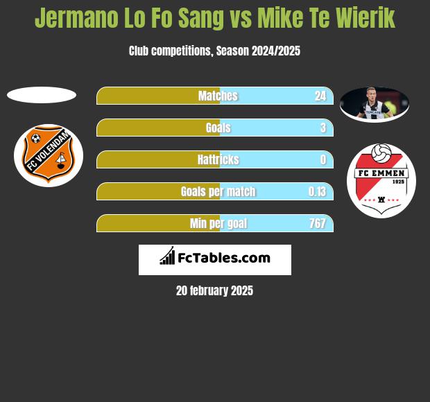 Jermano Lo Fo Sang vs Mike Te Wierik h2h player stats