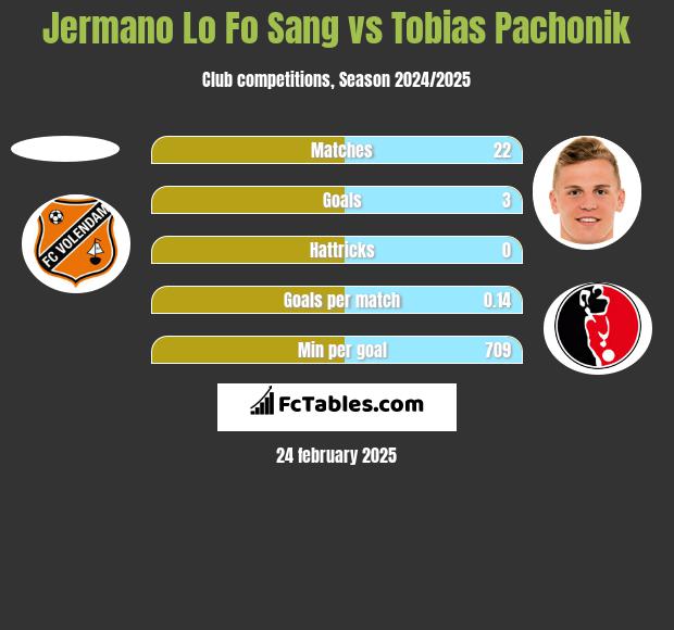 Jermano Lo Fo Sang vs Tobias Pachonik h2h player stats