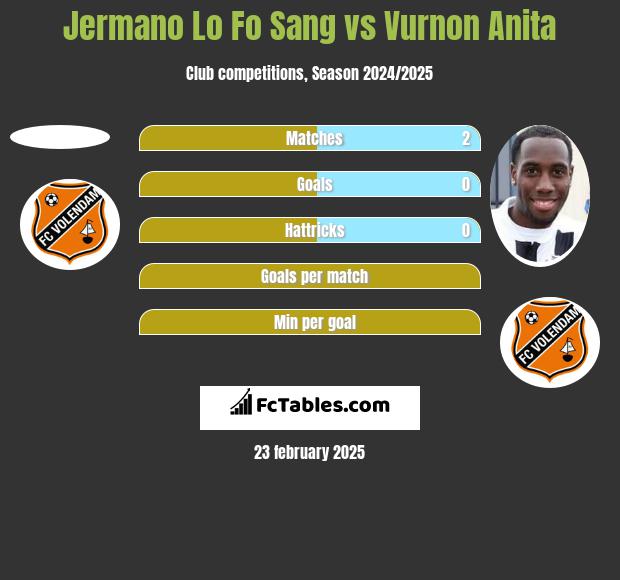 Jermano Lo Fo Sang vs Vurnon Anita h2h player stats