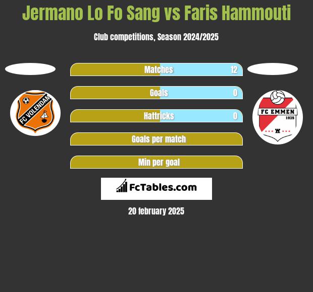 Jermano Lo Fo Sang vs Faris Hammouti h2h player stats