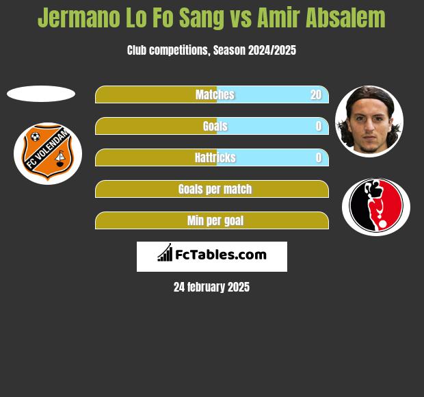 Jermano Lo Fo Sang vs Amir Absalem h2h player stats