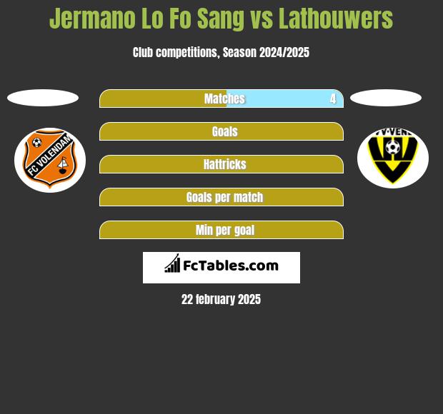 Jermano Lo Fo Sang vs Lathouwers h2h player stats