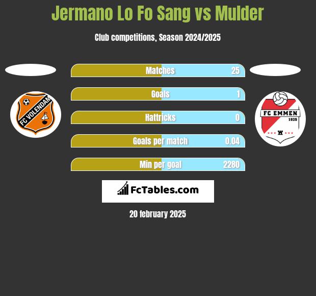 Jermano Lo Fo Sang vs Mulder h2h player stats