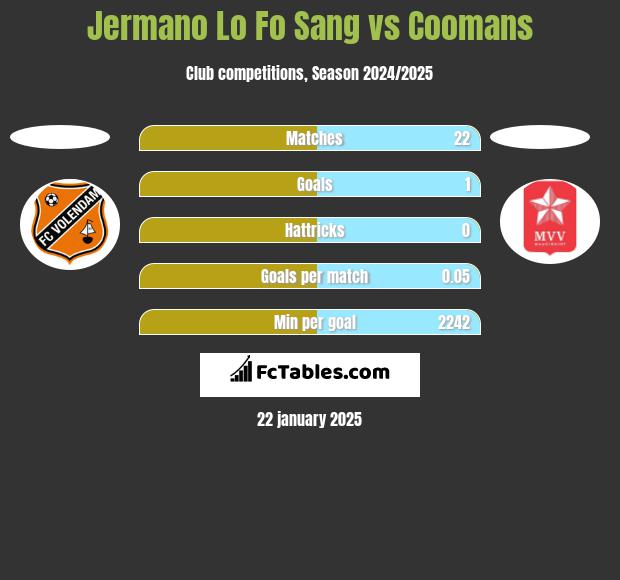 Jermano Lo Fo Sang vs Coomans h2h player stats