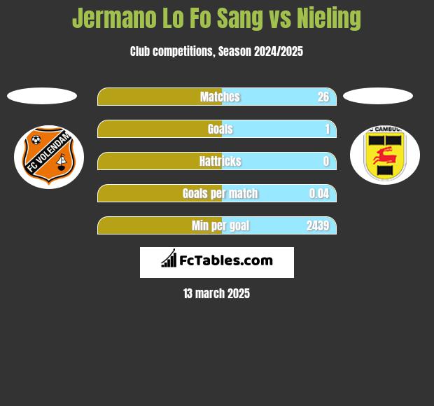 Jermano Lo Fo Sang vs Nieling h2h player stats