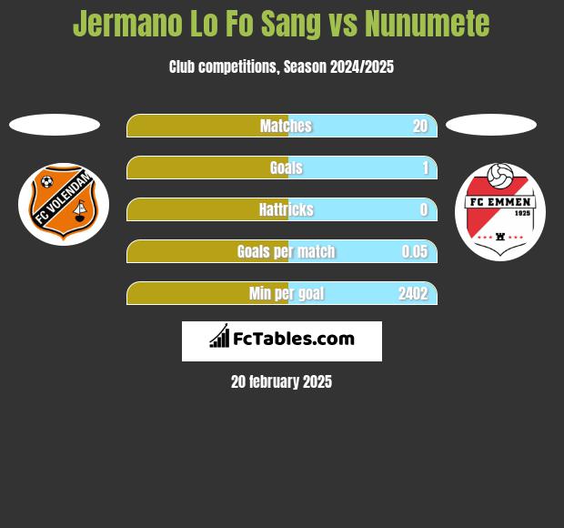 Jermano Lo Fo Sang vs Nunumete h2h player stats