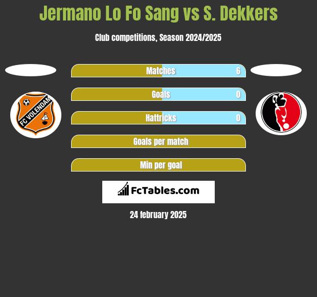 Jermano Lo Fo Sang vs S. Dekkers h2h player stats