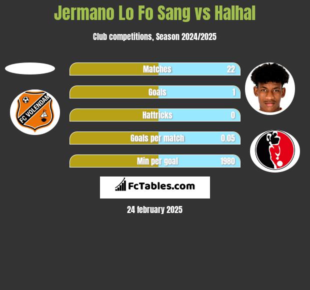 Jermano Lo Fo Sang vs Halhal h2h player stats