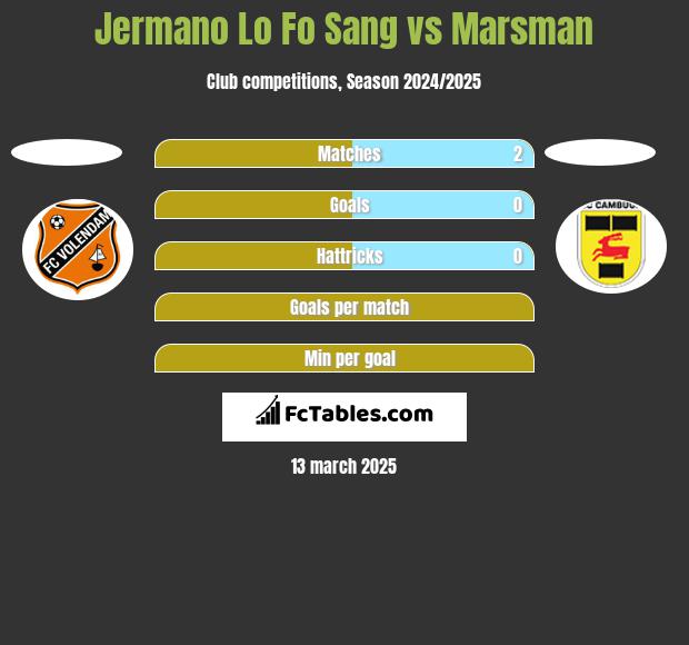 Jermano Lo Fo Sang vs Marsman h2h player stats