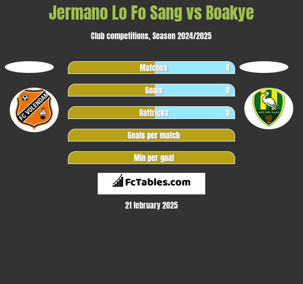 Jermano Lo Fo Sang vs Boakye h2h player stats