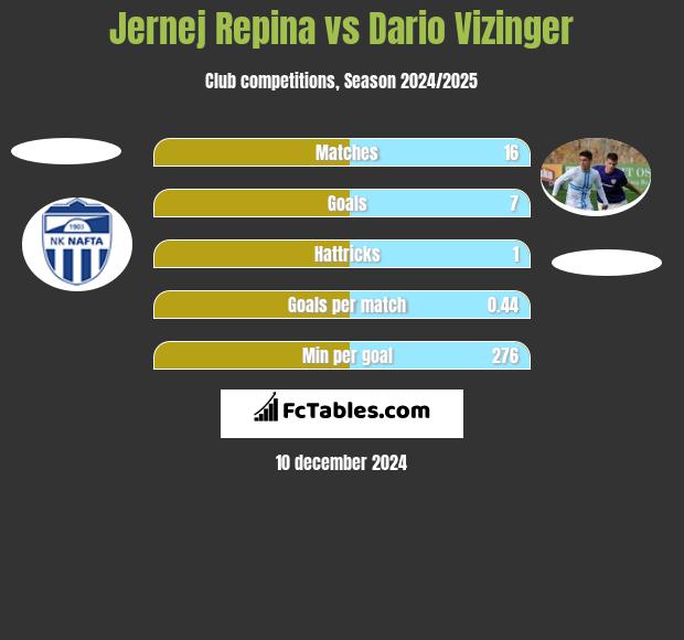 Jernej Repina vs Dario Vizinger h2h player stats