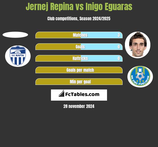 Jernej Repina vs Inigo Eguaras h2h player stats