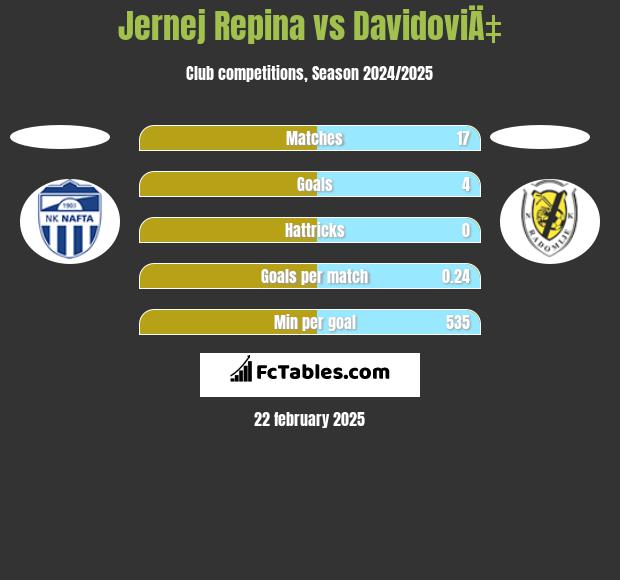 Jernej Repina vs DavidoviÄ‡ h2h player stats