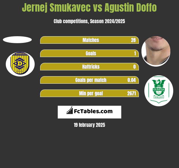 Jernej Smukavec vs Agustin Doffo h2h player stats