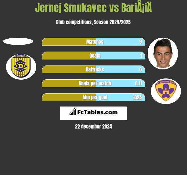 Jernej Smukavec vs BariÅ¡iÄ h2h player stats