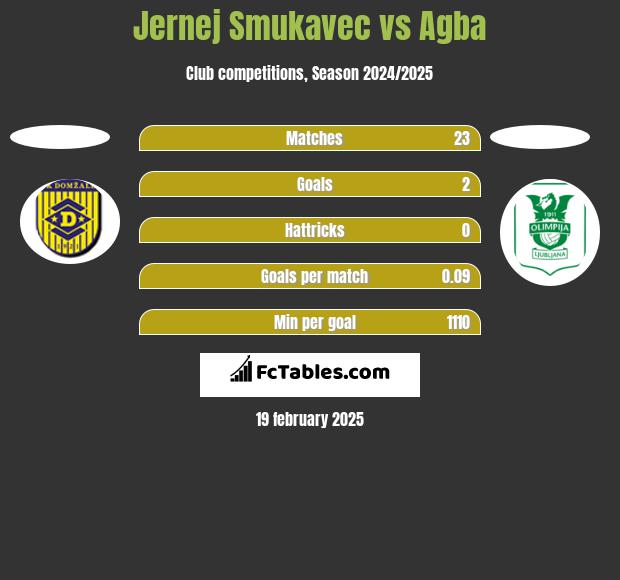 Jernej Smukavec vs Agba h2h player stats