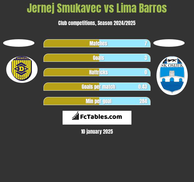 Jernej Smukavec vs Lima Barros h2h player stats