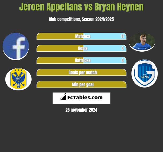 Jeroen Appeltans vs Bryan Heynen h2h player stats