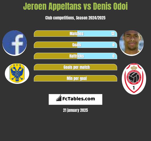 Jeroen Appeltans vs Denis Odoi h2h player stats