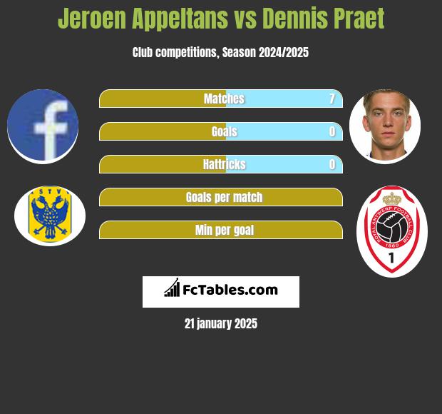 Jeroen Appeltans vs Dennis Praet h2h player stats