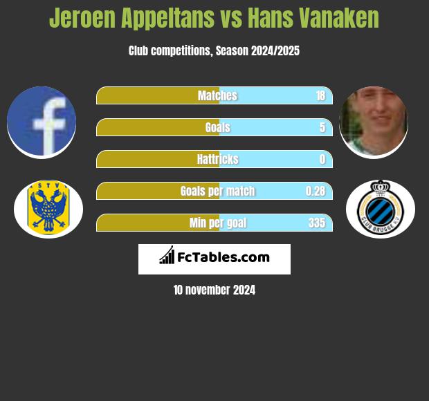 Jeroen Appeltans vs Hans Vanaken h2h player stats