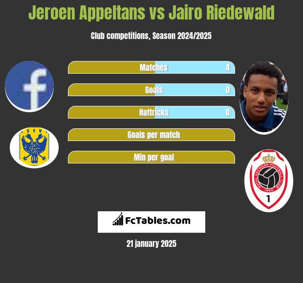 Jeroen Appeltans vs Jairo Riedewald h2h player stats