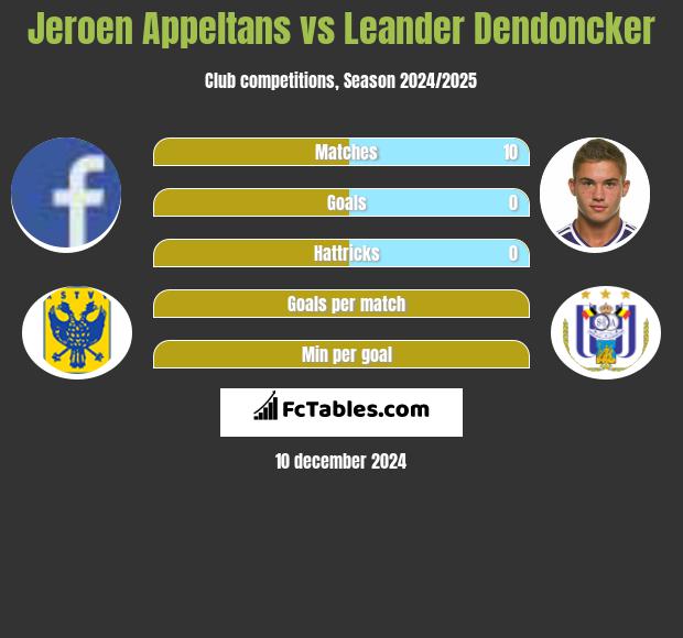 Jeroen Appeltans vs Leander Dendoncker h2h player stats