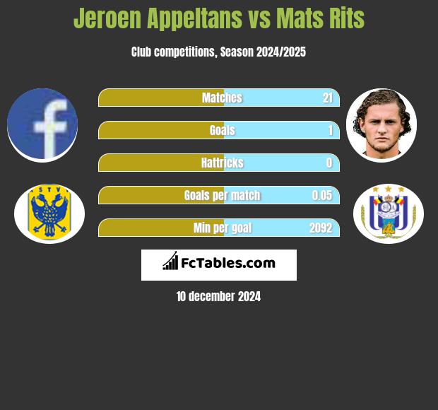 Jeroen Appeltans vs Mats Rits h2h player stats